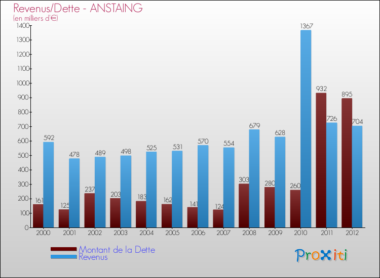 Evolution comparée de la dette et des revenus pour la commune de ANSTAING de 2000 à 2012 Comparaison de la dette et des revenus pour ANSTAING de 2000 à 2012