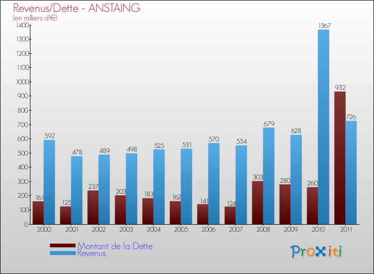 Evolution comparée de la dette et des revenus pour la commune de ANSTAING de 2000 à 2011 Comparaison de la dette et des revenus pour ANSTAING de 2000 à 2011