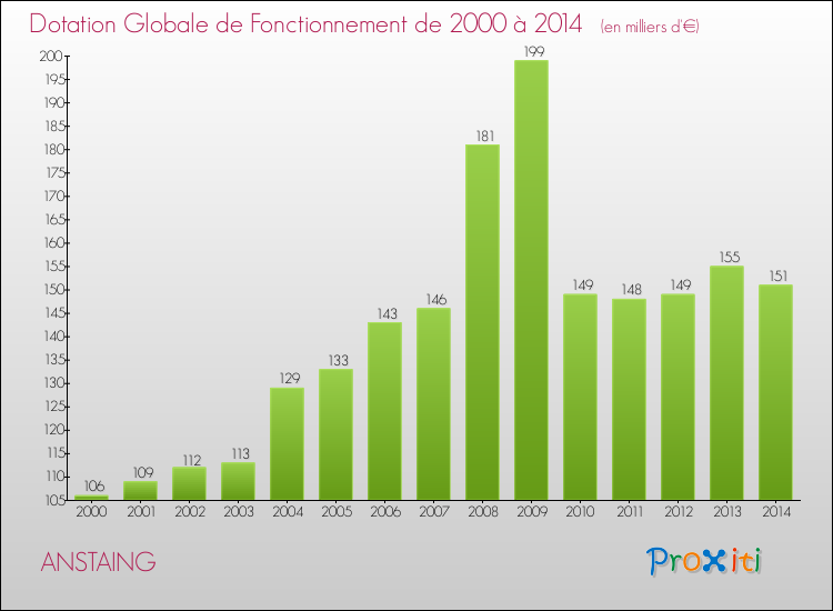 Evolution du montant de la Dotation Globale de Fonctionnement pour la commune de ANSTAING de 2000 à 2014 Evolution du montant de la Dotation Globale de Fonctionnement pour ANSTAING de 2000 à 2014