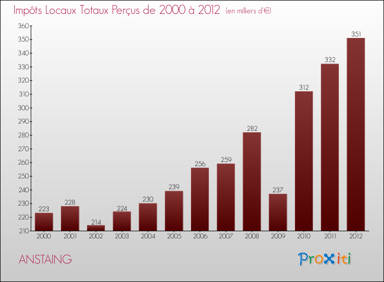 Evolution des Impôts Locaux pour la commune de ANSTAING de 2000 à 2012 Evolution des Impôts Locaux pour ANSTAING de 2000 à 2012