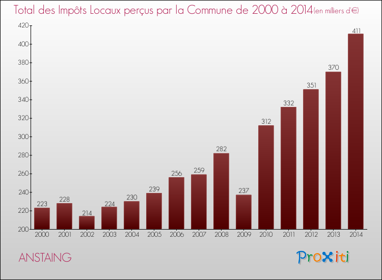 Evolution des Impôts Locaux pour la commune de ANSTAING de 2000 à 2014 Evolution des Impôts Locaux pour ANSTAING de 2000 à 2014