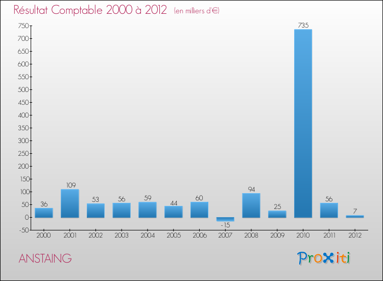 Evolution du résultat comptable pour la commune de ANSTAING de 2000 à 2012 Evolution du résultat comptable pour ANSTAING de 2000 à 2012