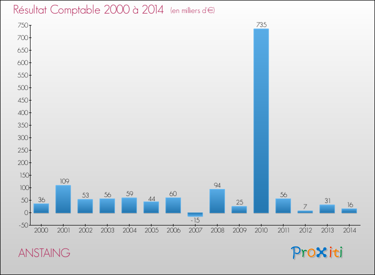 Evolution du résultat comptable pour la commune de ANSTAING de 2000 à 2014 Evolution du résultat comptable pour ANSTAING de 2000 à 2014