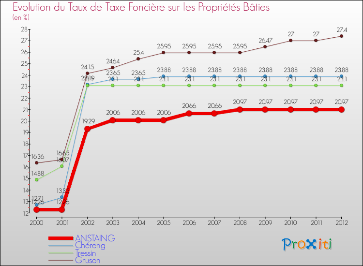 Evolution du taux de la taxe foncière sur le bati pour ANSTAING et les communes proches de 2000 à 2012 Comparaison des taux de taxe foncière sur le bati pour ANSTAING et les communes voisines de 2000 à 2012