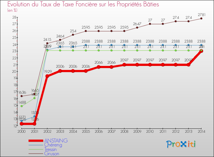 Evolution du taux de la taxe foncière sur le bati pour ANSTAING et les communes proches de 2000 à 2014 Comparaison des taux de taxe foncière sur le bati pour ANSTAING et les communes voisines de 2000 à 2014