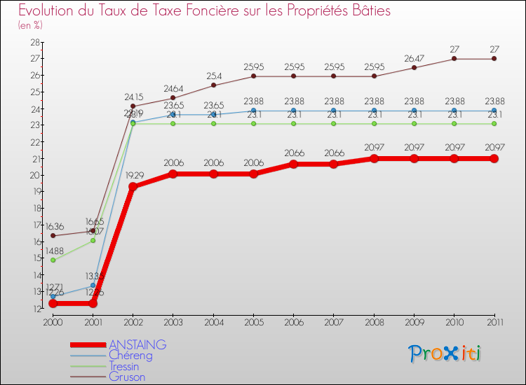 Evolution du taux de la taxe foncière sur le bati pour ANSTAING et les communes proches Comparaison des taux de taxe foncière sur le bati pour ANSTAING et les communes voisines