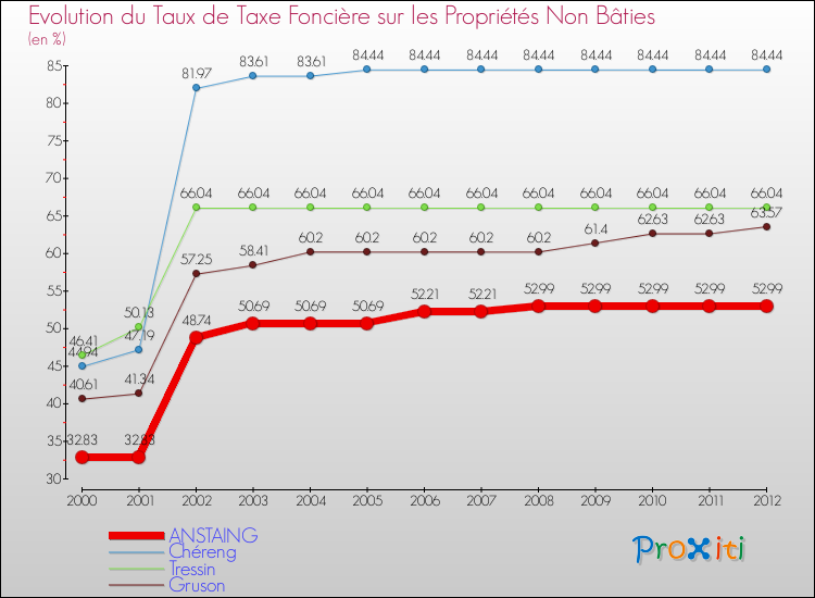Evolution du taux de la taxe foncière sur les immeubles et terrains non batis pour ANSTAING et les communes proches de 2000 à 2012 Comparaison des taux de la taxe foncière sur les immeubles et terrains non batis pour ANSTAING et les communes voisines de 2000 à 2012