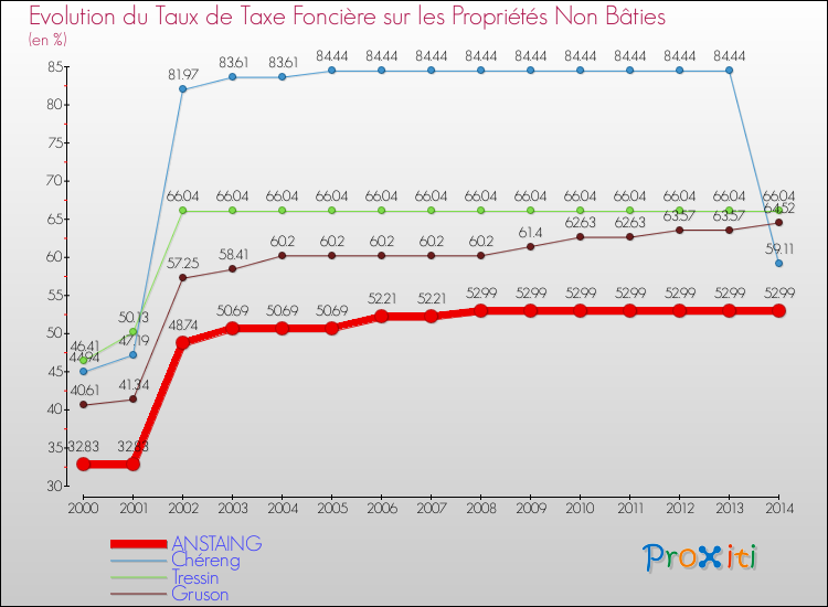 Evolution du taux de la taxe foncière sur les immeubles et terrains non batis pour ANSTAING et les communes proches de 2000 à 2014 Comparaison des taux de la taxe foncière sur les immeubles et terrains non batis pour ANSTAING et les communes voisines de 2000 à 2014