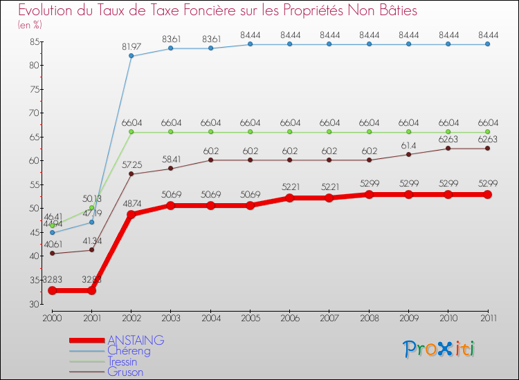 Evolution du taux de la taxe foncière sur les immeubles et terrains non batis pour ANSTAING et les communes proches Comparaison des taux de la taxe foncière sur les immeubles et terrains non batis pour ANSTAING et les communes voisines