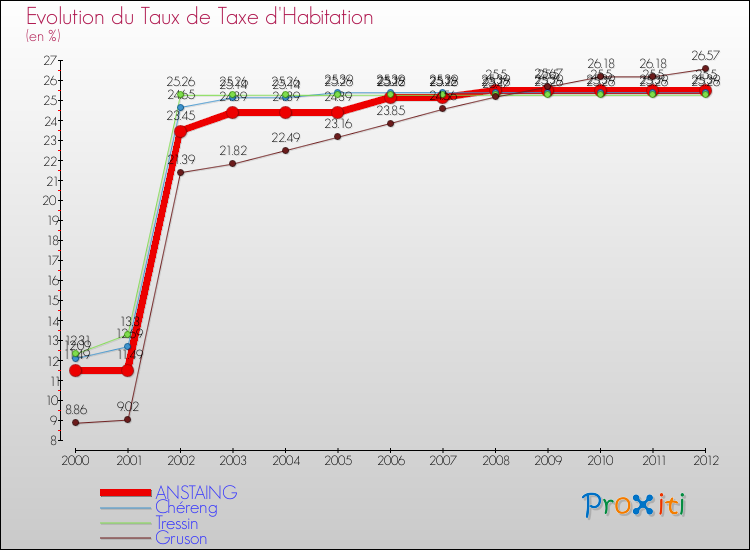 Evolution du taux de la taxe d'habitation pour ANSTAING et les communes proches Comparaison des taux de la taxe d'habitation pour ANSTAING et les communes voisines