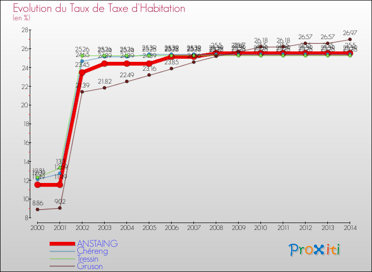 Evolution du taux de la taxe d'habitation pour ANSTAING et les communes proches de 2000 à 2014 Comparaison des taux de la taxe d'habitation pour ANSTAING et les communes voisines de 2000 à 2014