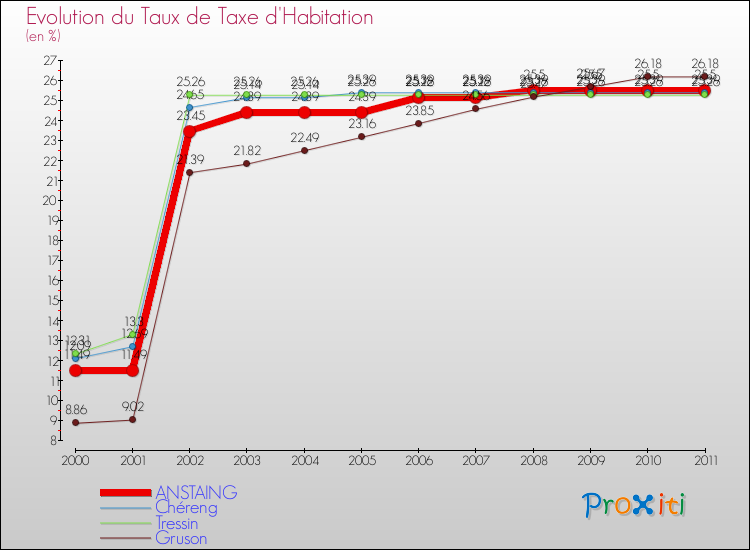 Evolution du taux de la taxe d'habitation pour ANSTAING et les communes proches Comparaison des taux de la taxe d'habitation pour ANSTAING et les communes voisines