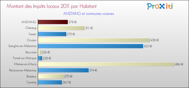 Montant des impôts locaux par Habitant pour ANSTAING et les communes proches Comparaison des impôts locaux par habitant pour ANSTAING et les communes voisines