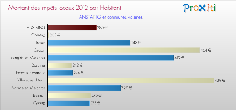 Montant des impôts locaux par Habitant pour ANSTAING et les communes proches Comparaison des impôts locaux par habitant pour ANSTAING et les communes voisines