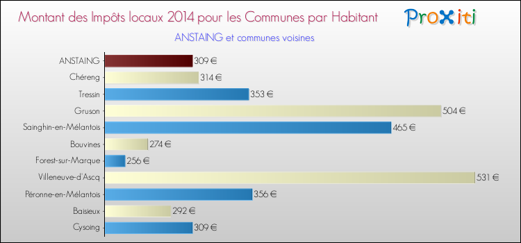 Montant des impôts locaux par Habitant pour ANSTAING et les communes proches en 2014 Comparaison des impôts locaux par habitant pour ANSTAING et les communes voisines en 2014