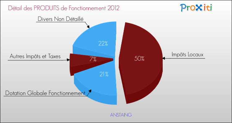 Décomposition du Budget de Fonctionnement 2012 de la commune de ANSTAING Budget de Fonctionnement 2012 pour la commune de ANSTAING