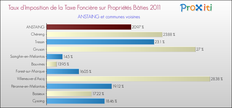 Taux d'imposition de la taxe foncière sur le bati 2011 pour ANSTAING et les communes proches Comparaison des taux d'imposition de la taxe foncière sur le bati 2011 pour ANSTAING et les communes voisines