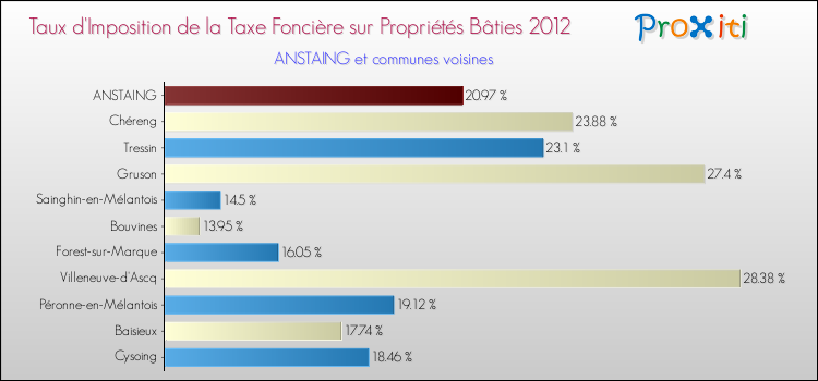 Taux d'imposition de la taxe foncière sur le bati 2012 pour ANSTAING et les communes proches Comparaison des taux d'imposition de la taxe foncière sur le bati 2012 pour ANSTAING et les communes voisines