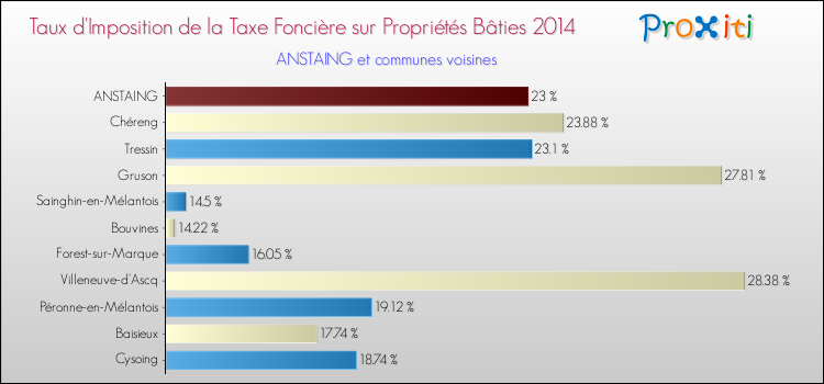 Taux d'imposition de la taxe foncière sur le bati 2014 pour ANSTAING et les communes proches Comparaison des taux d'imposition de la taxe foncière sur le bati 2014 pour ANSTAING et les communes voisines