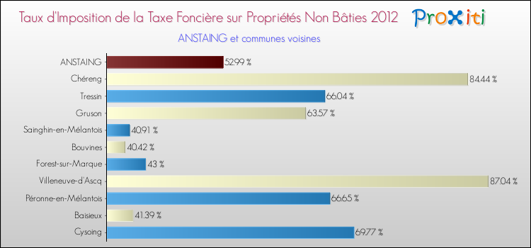 Taux d'imposition de la taxe foncière sur les immeubles et terrains non batis 2012 pour ANSTAING et les communes proches Comparaison des taux d'imposition de la taxe foncière sur les immeubles et terrains non batis 2012 pour ANSTAING et les communes voisines