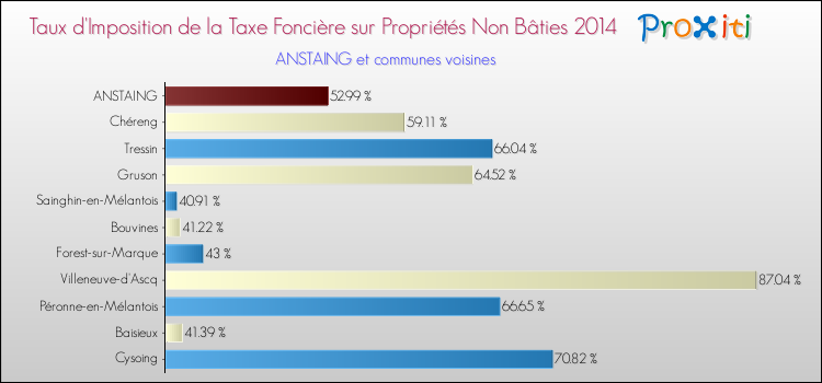 Taux d'imposition de la taxe foncière sur les immeubles et terrains non batis 2014 pour ANSTAING et les communes proches Comparaison des taux d'imposition de la taxe foncière sur les immeubles et terrains non batis 2014 pour ANSTAING et les communes voisines