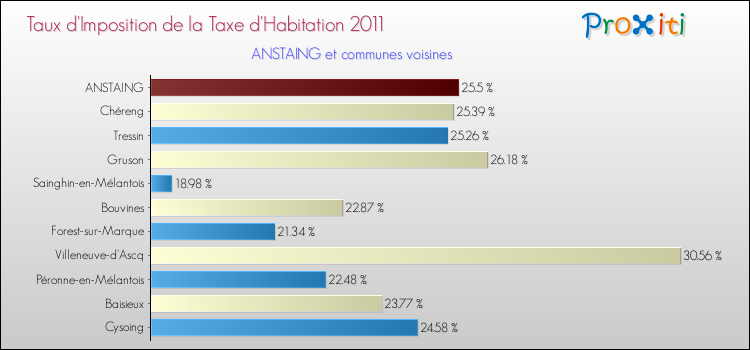 Taux d'imposition de la taxe d'habitation 2011 pour ANSTAING et les communes proches Comparaison des taux d'imposition de la taxe d'habitation 2011 pour ANSTAING et les communes voisines