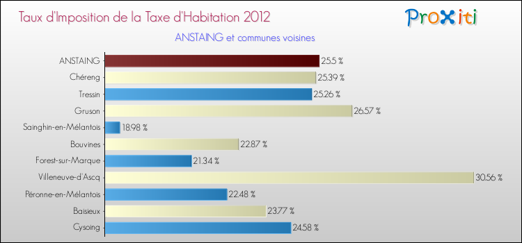 Taux d'imposition de la taxe d'habitation 2012 pour ANSTAING et les communes proches Comparaison des taux d'imposition de la taxe d'habitation 2012 pour ANSTAING et les communes voisines