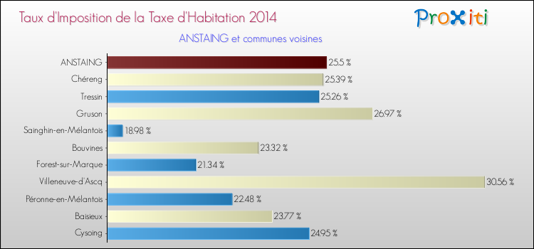 Taux d'imposition de la taxe d'habitation 2014 pour ANSTAING et les communes proches Comparaison des taux d'imposition de la taxe d'habitation 2014 pour ANSTAING et les communes voisines