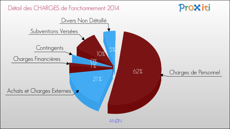 Décomposition des Charges de Fonctionnement 2014 de la commune de ANZIN Charges de Fonctionnement 2014 pour la commune de ANZIN