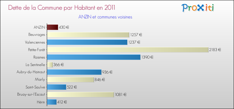 Dette par habitant de la commune en 2011 pour ANZIN et les communes proches Comparaison de la dette par habitant de la commune en 2011 pour ANZIN et les communes voisines