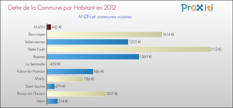 Dette par habitant de la commune en 2012 pour ANZIN et les communes proches Comparaison de la dette par habitant de la commune en 2012 pour ANZIN et les communes voisines
