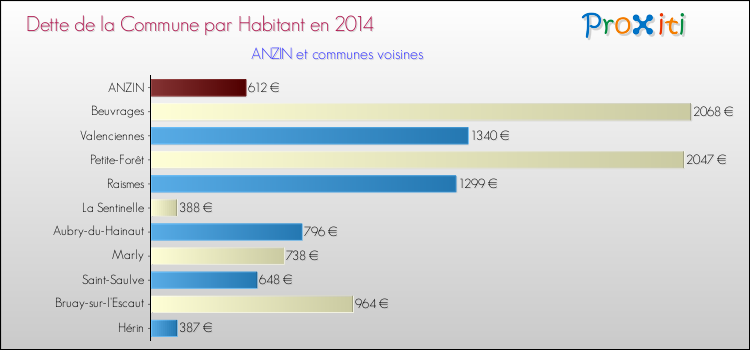 Dette par habitant de la commune en 2014 pour ANZIN et les communes proches Comparaison de la dette par habitant de la commune en 2014 pour ANZIN et les communes voisines