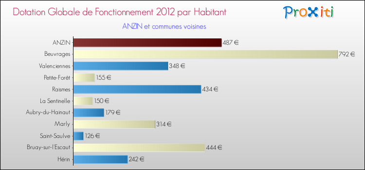 Montant des dotations globales de fonctionnement DGF par Habitant pour ANZIN et les communes proches Comparaison des des dotations globales de fonctionnement DGF par habitant pour ANZIN et les communes voisines