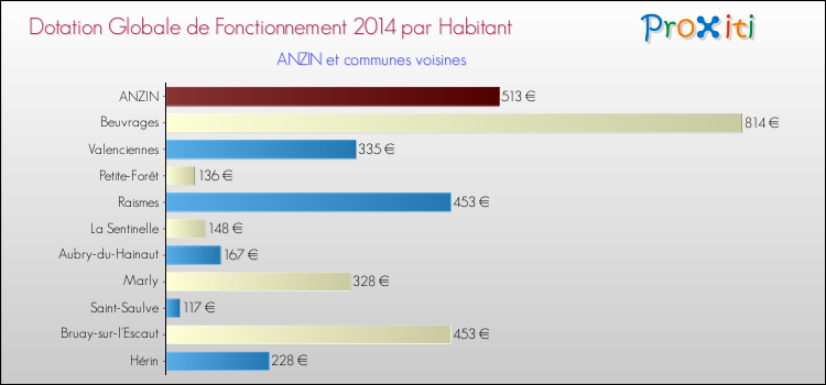 Montant des dotations globales de fonctionnement DGF par Habitant pour ANZIN et les communes proches en 2014. Comparaison des des dotations globales de fonctionnement DGF par habitant pour ANZIN et les communes voisines en 2014.