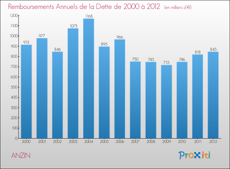 Evolution de l'annuité de la dette pour la commune de ANZIN de 2000 à 2012 Annuités de la dette pour ANZIN de 2000 à 2012