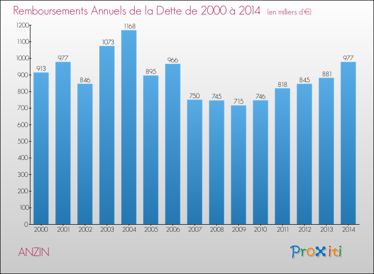 Evolution de l'annuité de la dette pour la commune de ANZIN de 2000 à 2014 Annuités de la dette pour ANZIN de 2000 à 2014