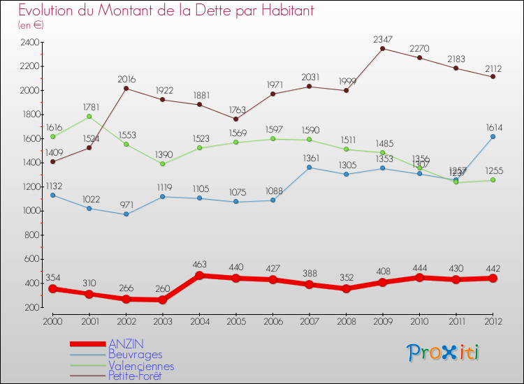 Evolution de la dette par habitant pour la commune de ANZIN et les communes proches de 2000 à 2012 Comparaison de la dette par habitant pour ANZIN et les communes voisines de 2000 à 2012