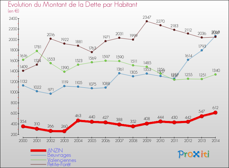 Evolution de la dette par habitant pour la commune de ANZIN et les communes proches de 2000 à 2014 Comparaison de la dette par habitant pour ANZIN et les communes voisines de 2000 à 2014