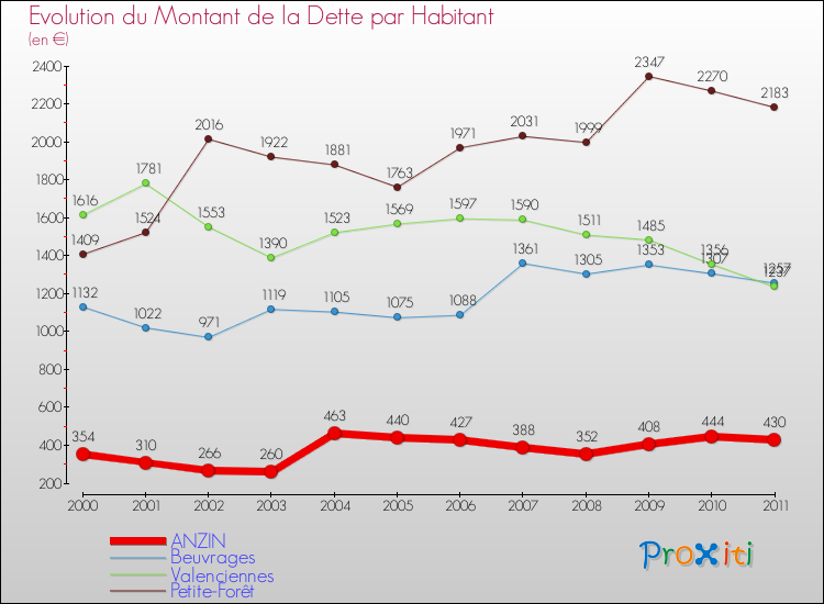 Evolution de la dette par habitant pour la commune de ANZIN et les communes proches Comparaison de la dette par habitant pour ANZIN et les communes voisines