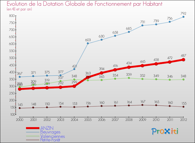 Evolution et montant de la dotation globale de fonctionnement par Habitant pour ANZIN et les communes proches Comparaison des dotations globales de fonctionnement par habitant pour ANZIN et les communes voisines