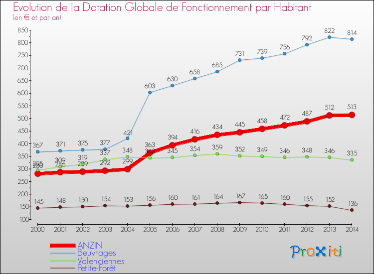 Evolution et montant de la dotation globale de fonctionnement par Habitant pour ANZIN et les communes proches de 2000 à 2014. Comparaison des dotations globales de fonctionnement par habitant pour ANZIN et les communes voisines de 2000 à 2014.