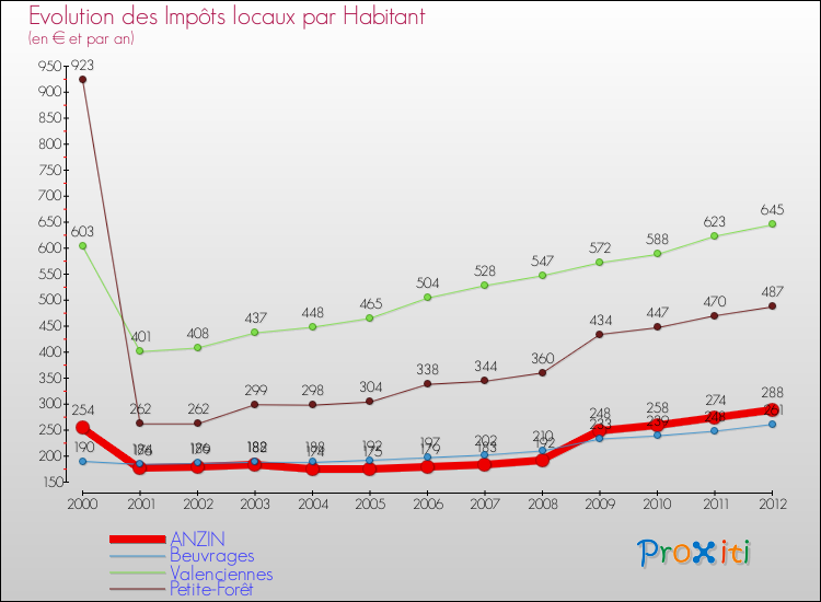 Evolution et montant des impôts locaux par Habitant pour ANZIN et les communes proches Comparaison des impôts locaux par habitant pour ANZIN et les communes voisines