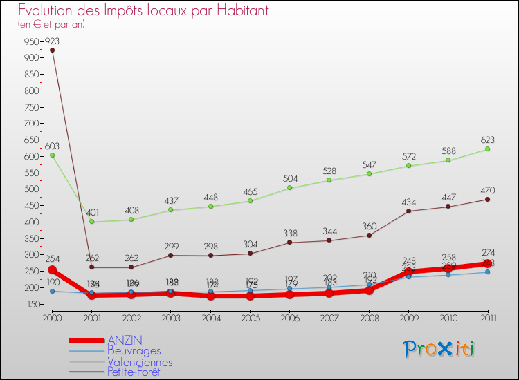 Evolution et montant des impôts locaux par Habitant pour ANZIN et les communes proches Comparaison des impôts locaux par habitant pour ANZIN et les communes voisines