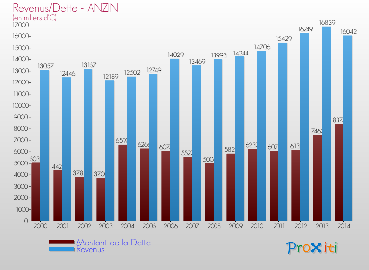 Evolution comparée de la dette et des revenus pour la commune de ANZIN de 2000 à 2014 Comparaison de la dette et des revenus pour ANZIN de 2000 à 2014