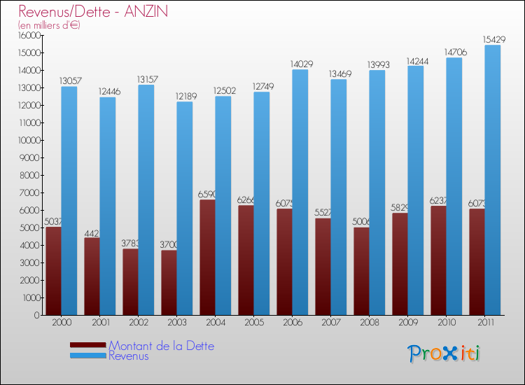 Evolution comparée de la dette et des revenus pour la commune de ANZIN de 2000 à 2011 Comparaison de la dette et des revenus pour ANZIN de 2000 à 2011