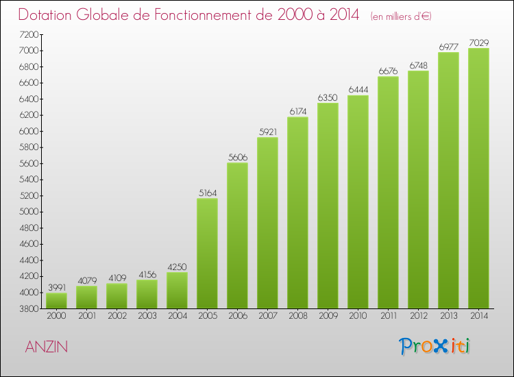 Evolution du montant de la Dotation Globale de Fonctionnement pour la commune de ANZIN de 2000 à 2014 Evolution du montant de la Dotation Globale de Fonctionnement pour ANZIN de 2000 à 2014
