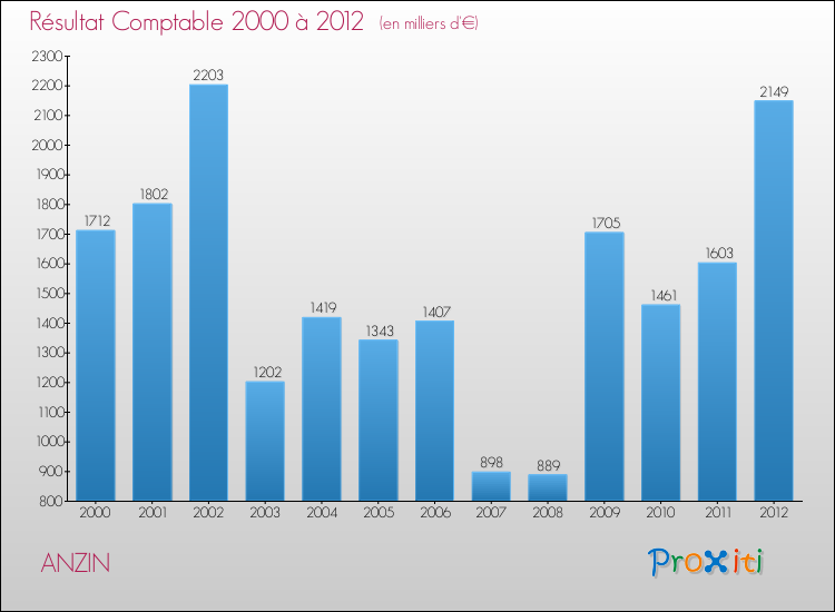 Evolution du résultat comptable pour la commune de ANZIN de 2000 à 2012 Evolution du résultat comptable pour ANZIN de 2000 à 2012