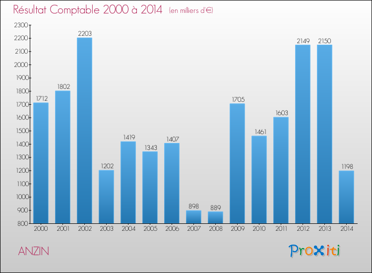 Evolution du résultat comptable pour la commune de ANZIN de 2000 à 2014 Evolution du résultat comptable pour ANZIN de 2000 à 2014