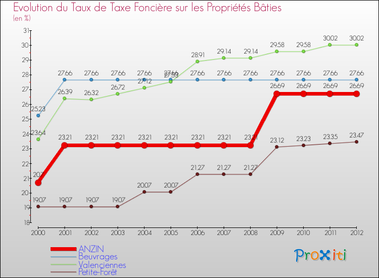 Evolution du taux de la taxe foncière sur le bati pour ANZIN et les communes proches de 2000 à 2012 Comparaison des taux de taxe foncière sur le bati pour ANZIN et les communes voisines de 2000 à 2012