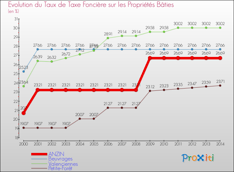 Evolution du taux de la taxe foncière sur le bati pour ANZIN et les communes proches de 2000 à 2014 Comparaison des taux de taxe foncière sur le bati pour ANZIN et les communes voisines de 2000 à 2014